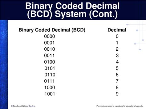 Binary Coded Decimal or BCD Numbering System.